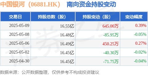 KB资产 中国银河（06881.HK）：5月9日南向资金增持645万股