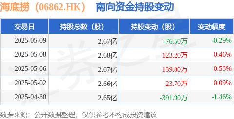 驰盈配资 海底捞（06862.HK）：5月9日南向资金减持76.5万股