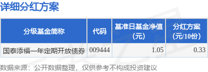 爱配投资 基金分红：国泰添福一年定期开放债券基金8月8日分红